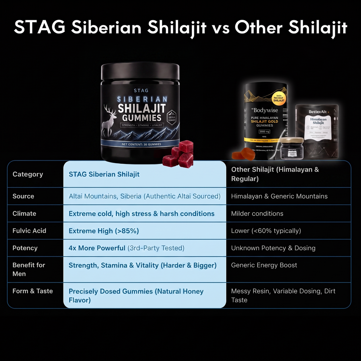 Siberian Shilajit Gummies